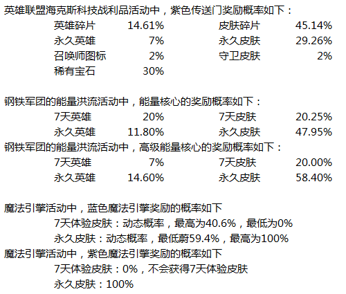 LOL钢铁军团的能量洪流什么时候结束 最新抽皮肤网址