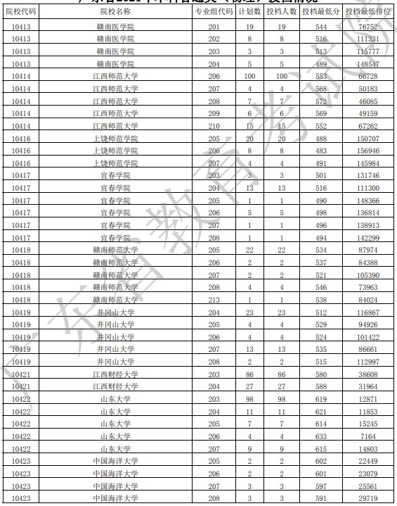 广东投档最低分物理19.jpg