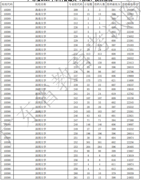 广东投档最低分物理32.jpg