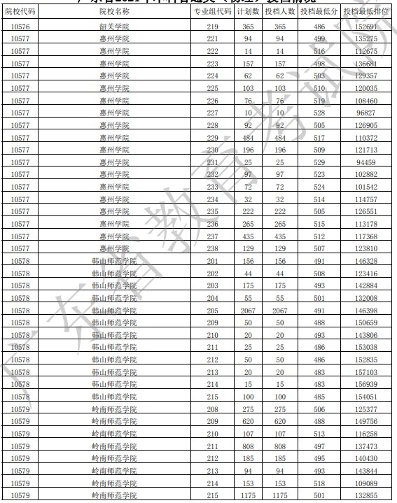 广东投档最低分物理30.jpg
