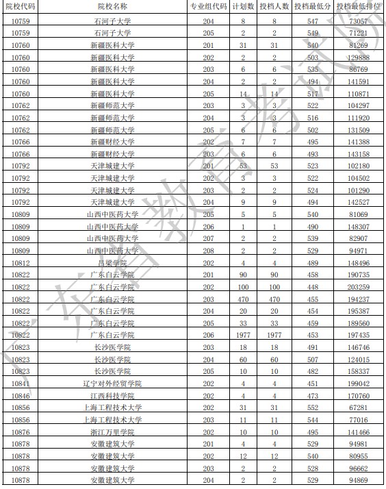 广东投档最低分物理42.jpg
