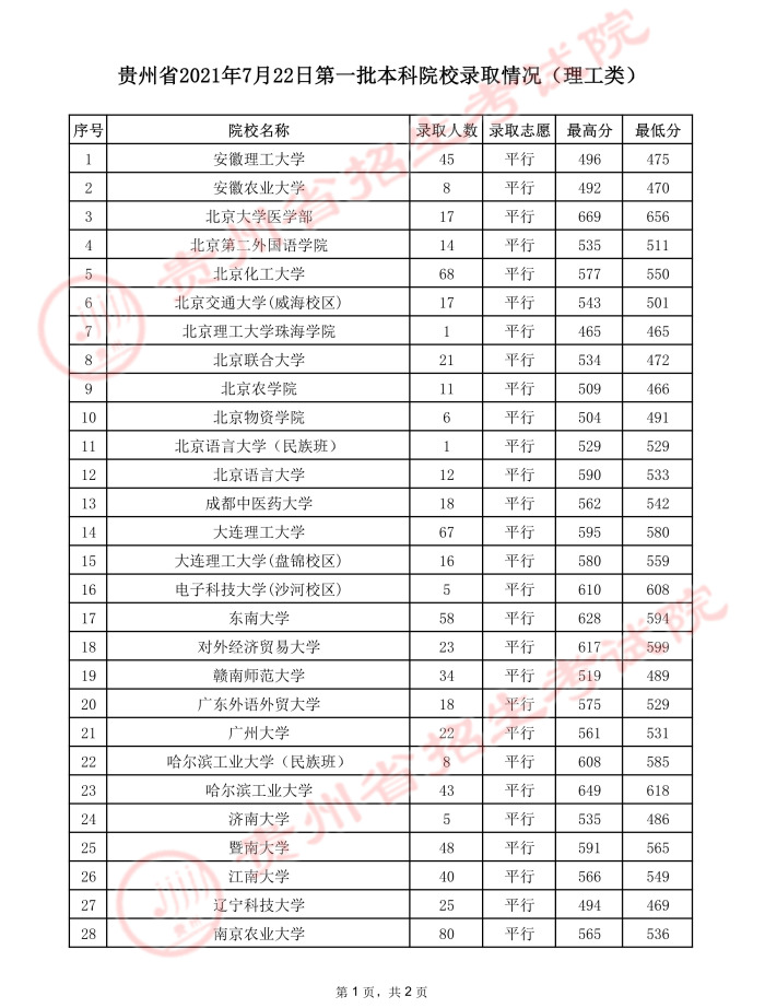2021贵州高考本科一批院校录取最低分