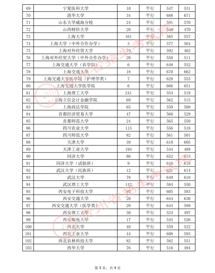 2021贵州高考本科一批院校录取最低分（二）