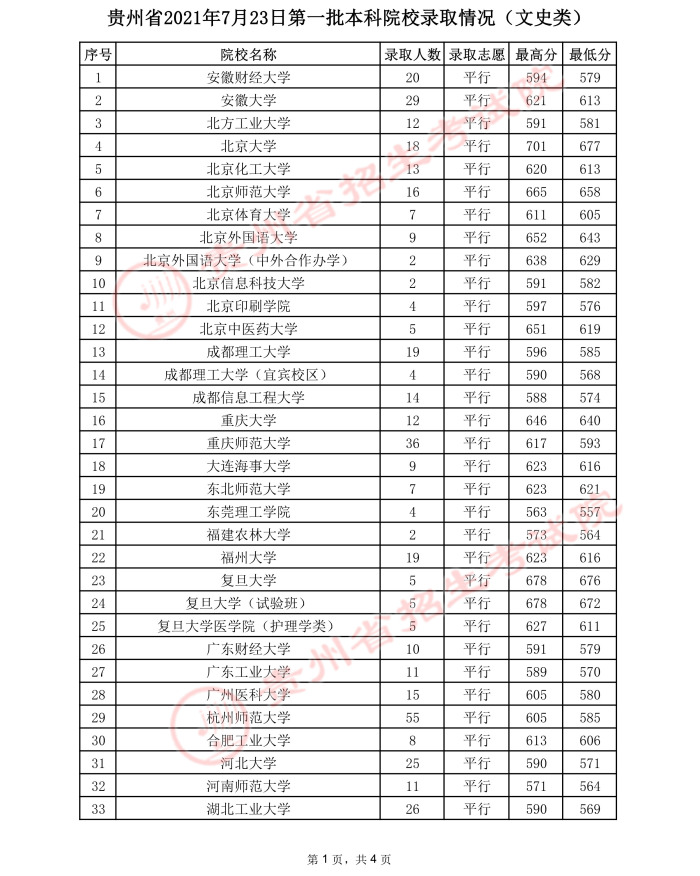2021贵州高考本科一批院校录取最低分（二）