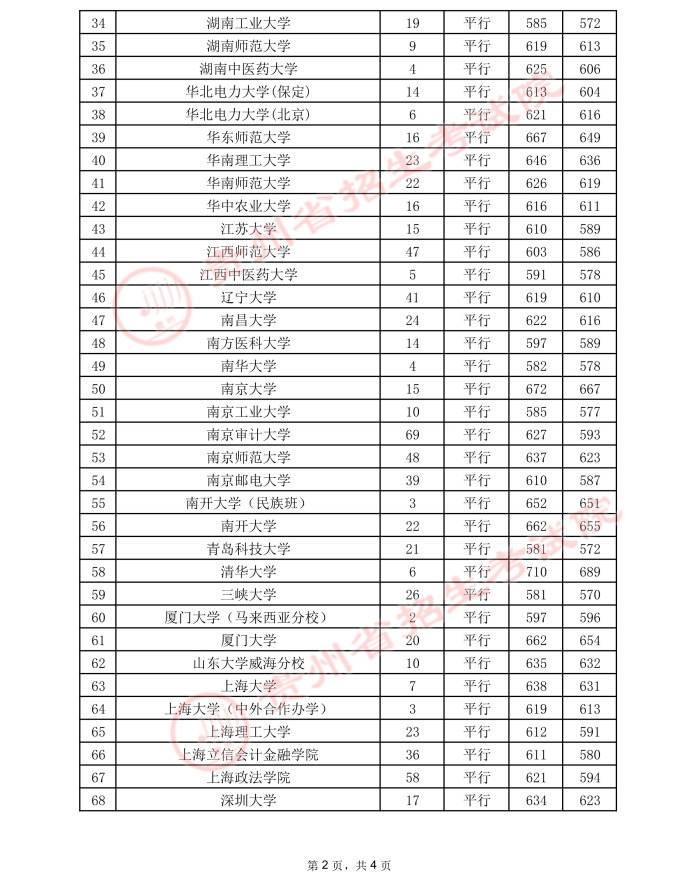 2021贵州高考本科一批院校录取最低分（二）