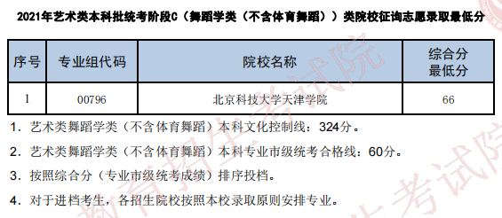 2021天津艺术类本科批征询志愿最低分