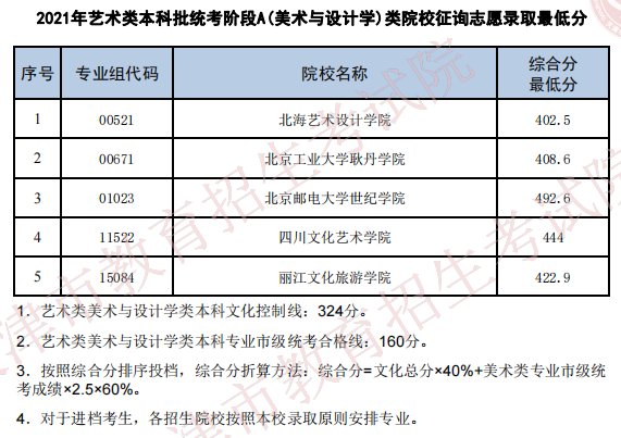 2021天津艺术类本科批征询志愿最低分