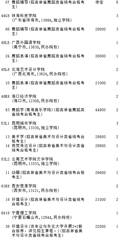 2021吉林高考第一批A段艺术类征集计划（第二轮）