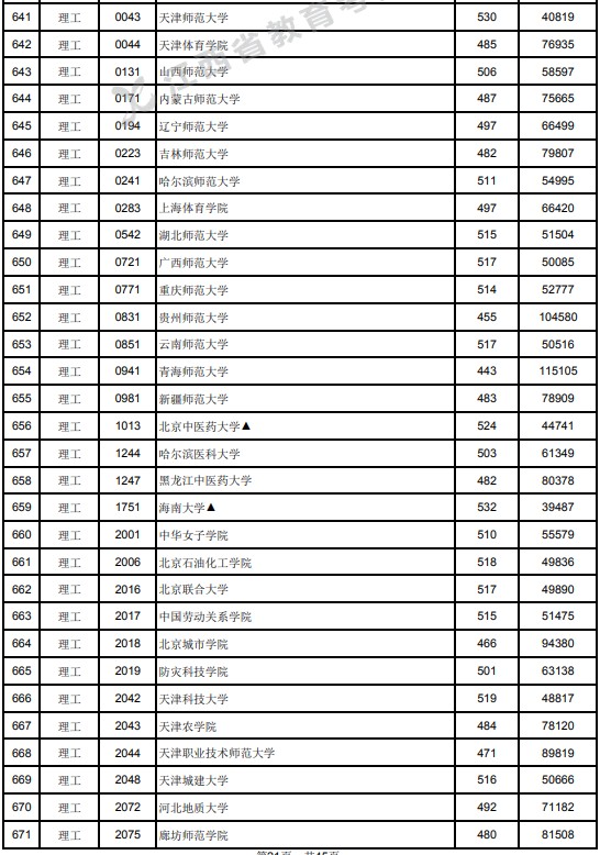2021江西高考本科二批理工类投档分数线1.jpg
