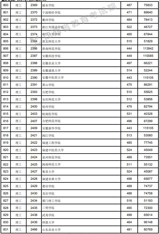 2021江西高考本科二批理工类投档分数线6.jpg