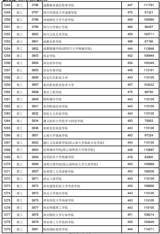 2021江西高考本科二批理工类投档分数线20.jpg