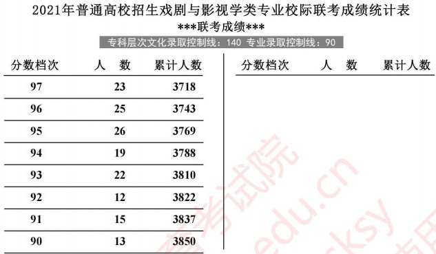 2021河北高考戏剧与影视学类专业校际联考成绩统计表2.jpg