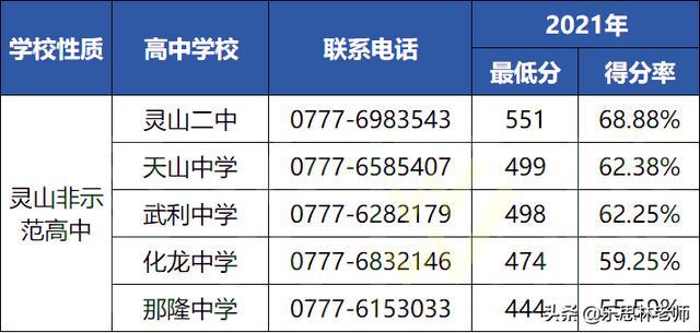 2021钦州各高中录取分数线