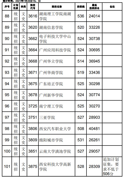 2021江西高考本科二批文史类征集志愿投档分数线7.jpg
