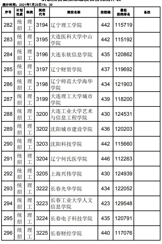 2021江西高考本科二批理工类征集志愿投档分数线10.jpg