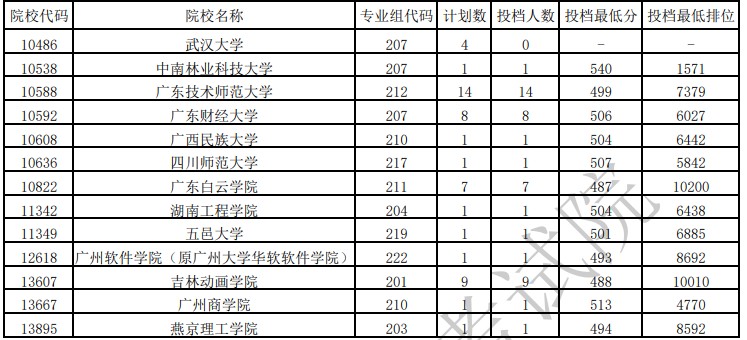 广东本科美术类统考征集志愿投档最低分