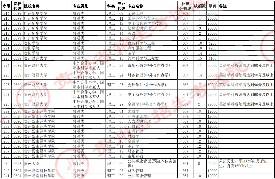 2021贵州高考本科二批院校补报志愿计划（理工）8.jpg