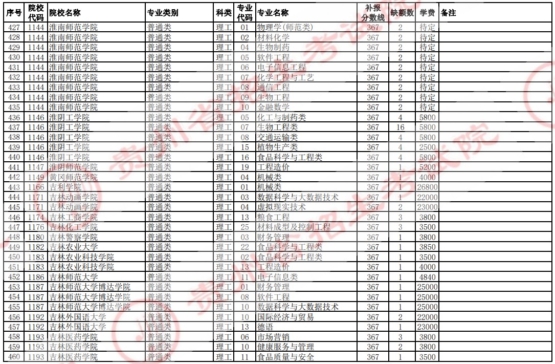 2021贵州高考本科二批院校补报志愿计划（理工）15.jpg