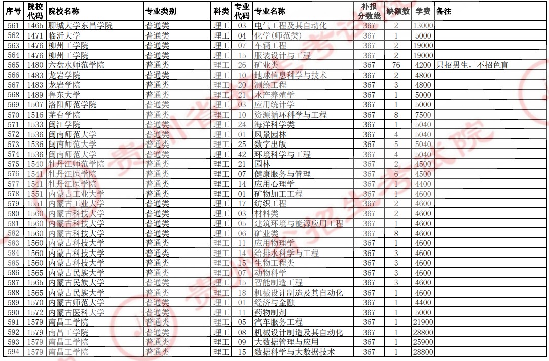2021贵州高考本科二批院校补报志愿计划（理工）19.jpg