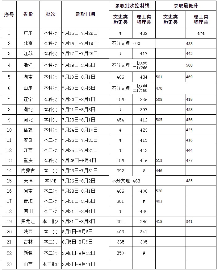 燕山大学里仁学院2021年各省各批次录取分数线