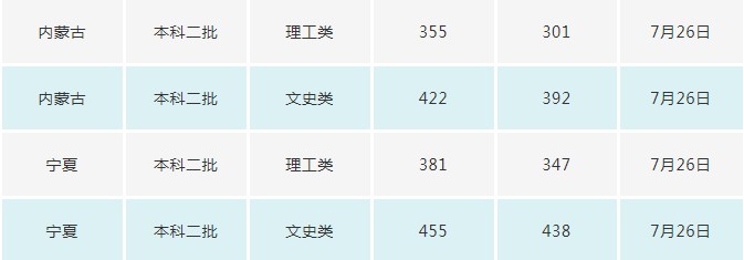 长春电子科技学院2021年各省各批次录取分数线