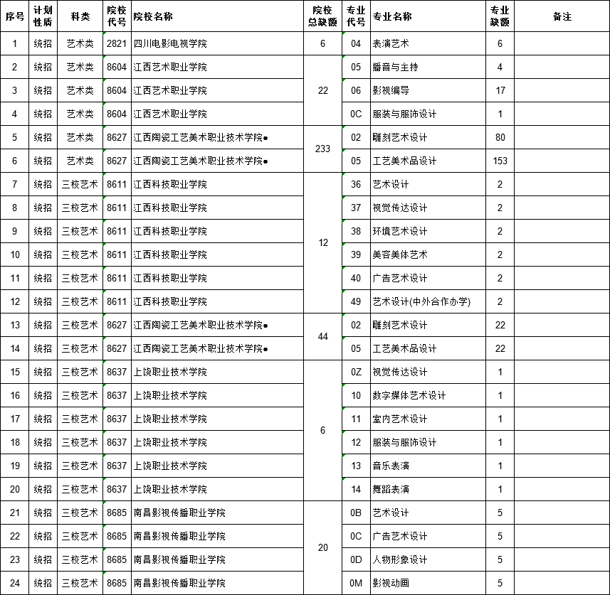 2021江西高考提前批专科艺术类征集志愿计划