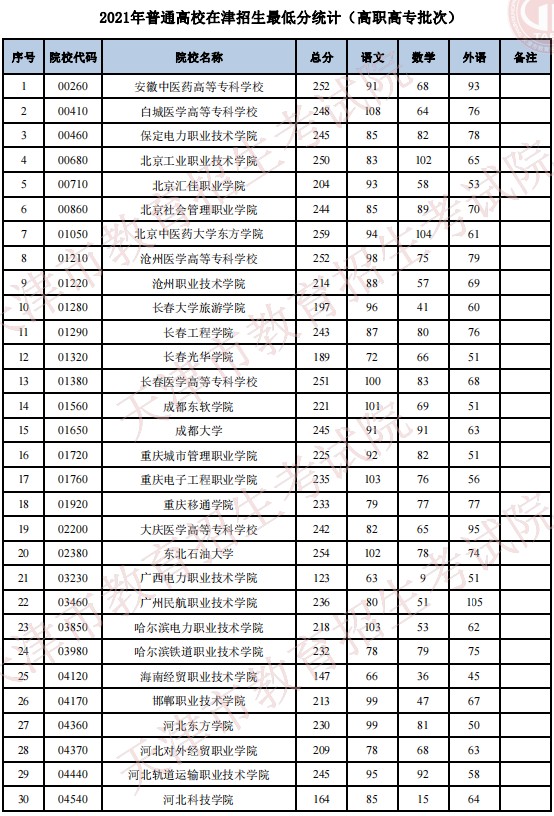 2021普通高校在天津招生最低分（普通类高职高专批）.jpg