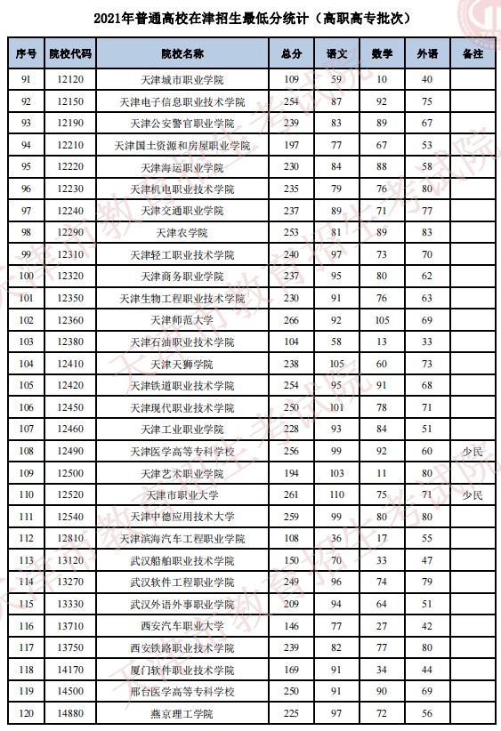 2021普通高校在天津招生最低分（普通类高职高专批）4.jpg