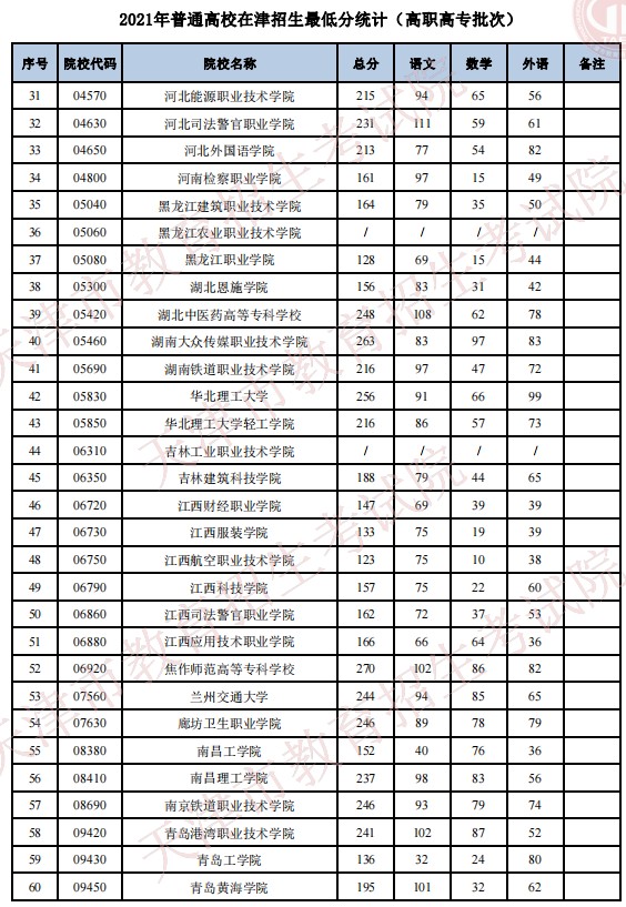 2021普通高校在天津招生最低分（普通类高职高专批）2.jpg