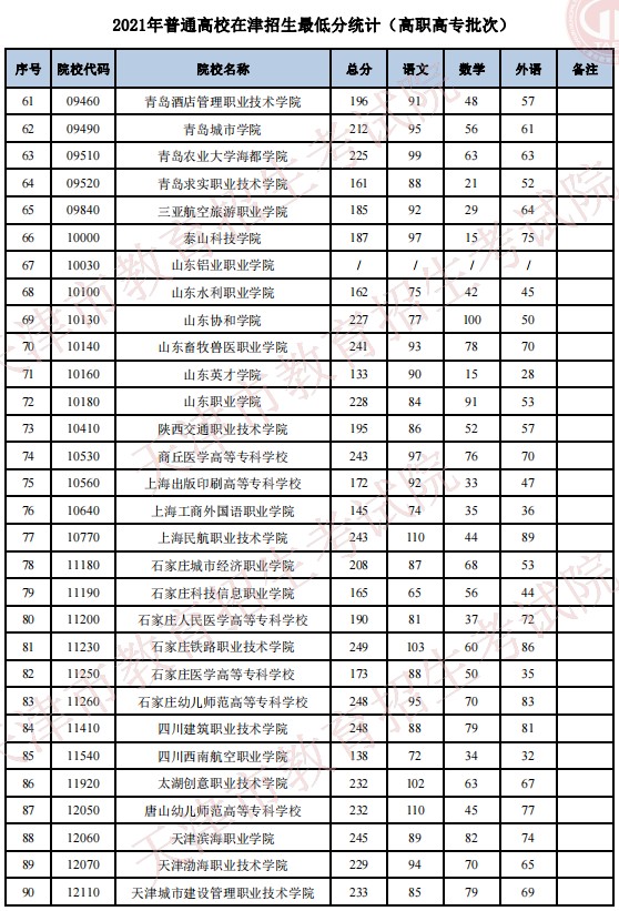 2021普通高校在天津招生最低分（普通类高职高专批）3.jpg