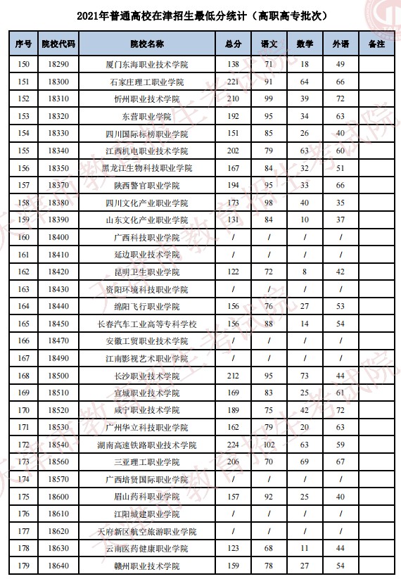 2021普通高校在天津招生最低分（普通类高职高专批）6.jpg