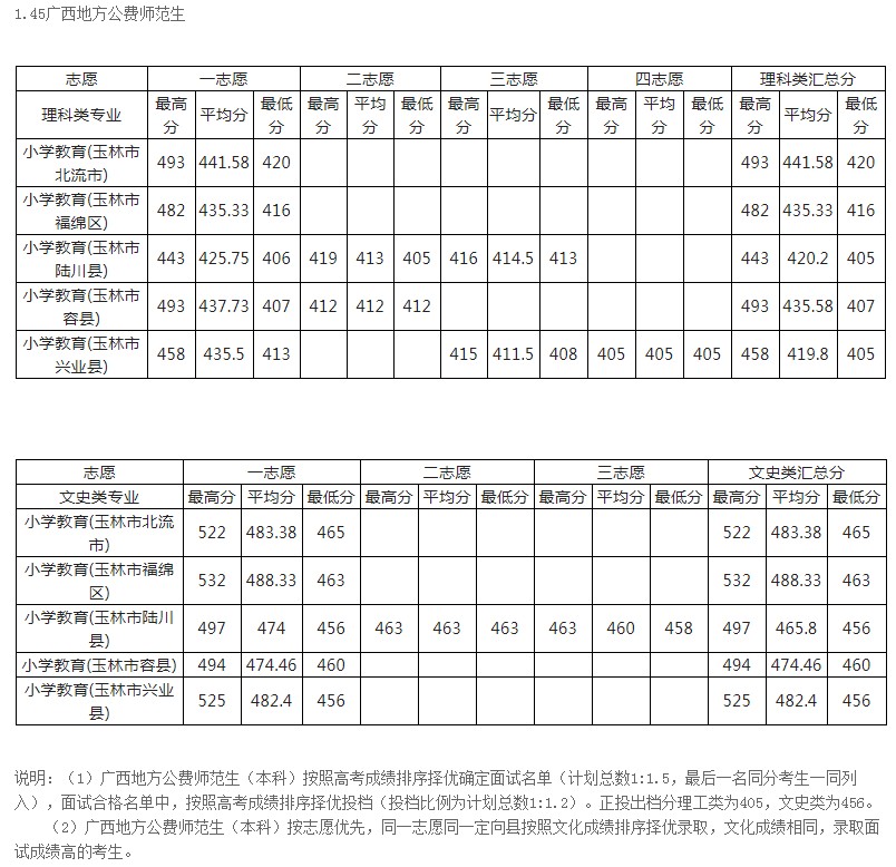 玉林师范学院2021年各省各批次录取分数线.jpg