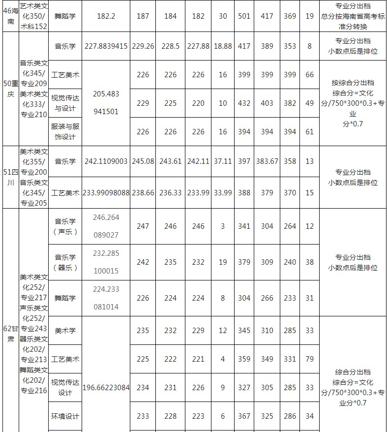 玉林师范学院2021年各省各批次录取分数线7.jpg