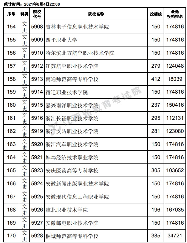 2021江西高考专科平行志愿投档分数线10.jpg