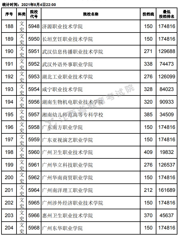 2021江西高考专科平行志愿投档分数线12.jpg