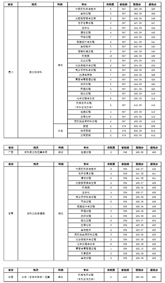 大连工业大学各省录取分数线