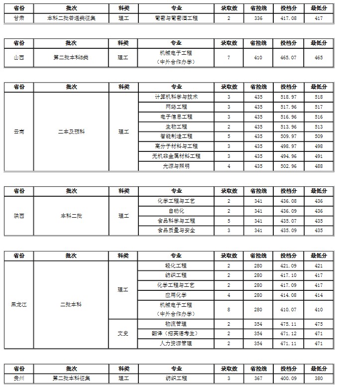 大连工业大学各省录取分数线