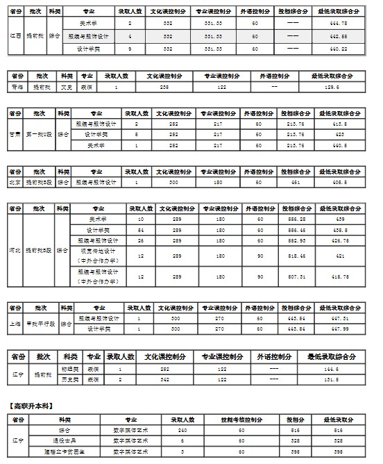 大连工业大学各省录取分数线