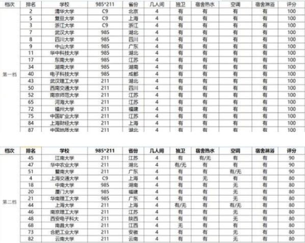 宿舍条件好的一本大学