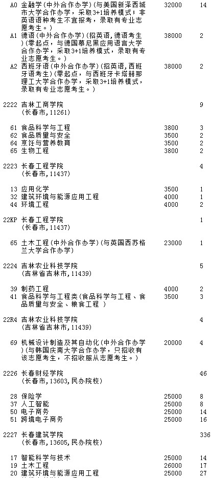 2021吉林高考第二批A段征集志愿计划（第一轮）8.jpg
