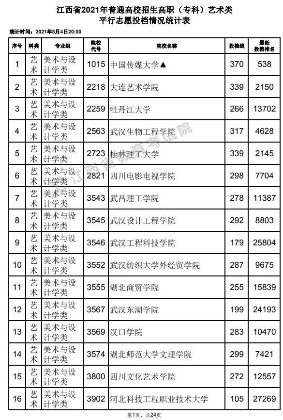 2021江西高考专科艺术类平行志愿投档分数线.jpg