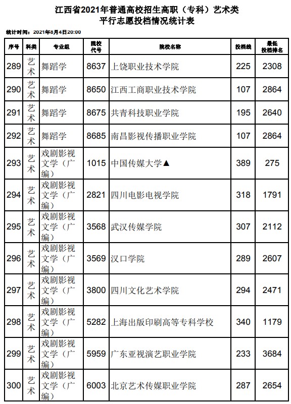 2021江西高考专科艺术类平行志愿投档分数线19.jpg