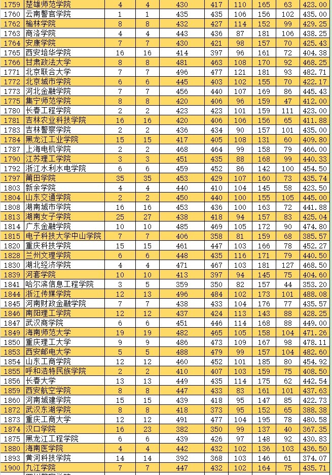 2021新疆高考本科二批投档分数线（普通类文史）5.jpg