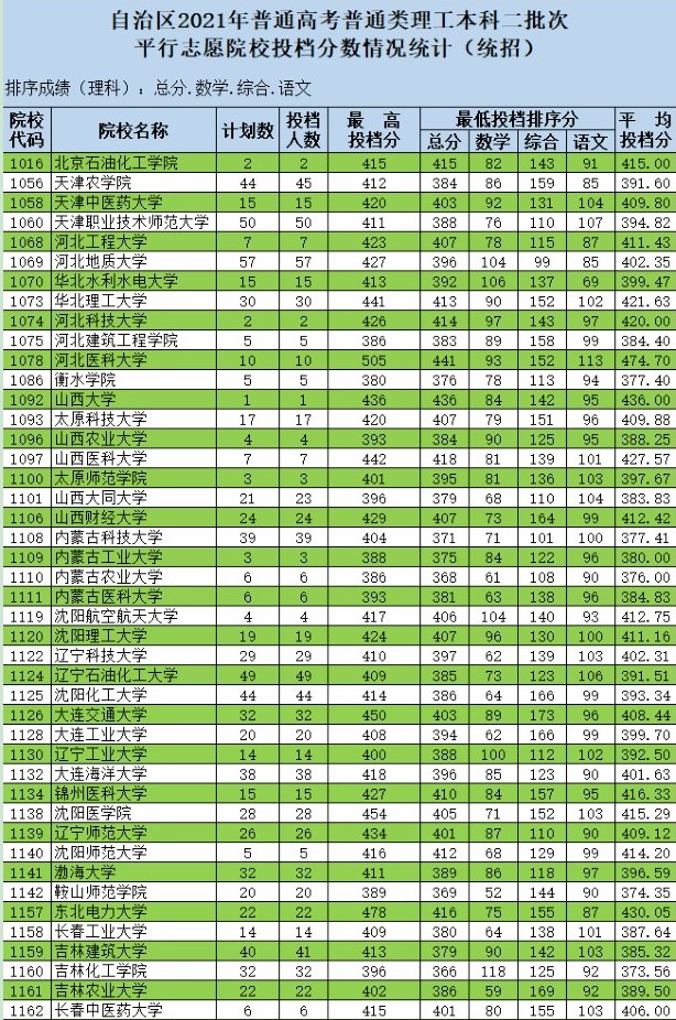2021新疆高考本科二批投档分数线（普通类理工）.jpg
