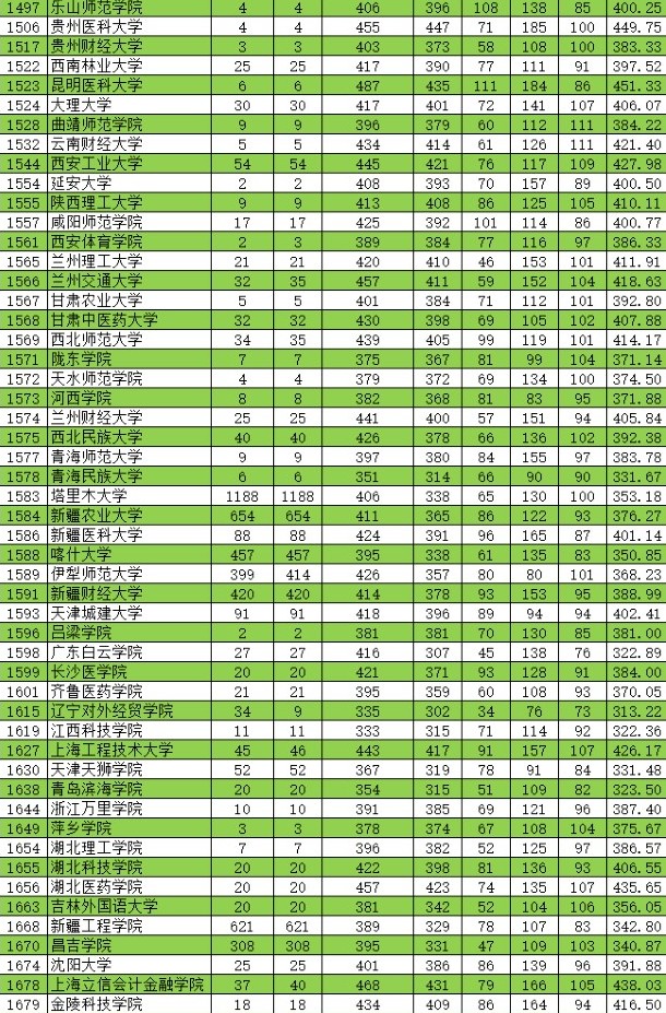 2021新疆高考本科二批投档分数线（普通类理工）4.jpg