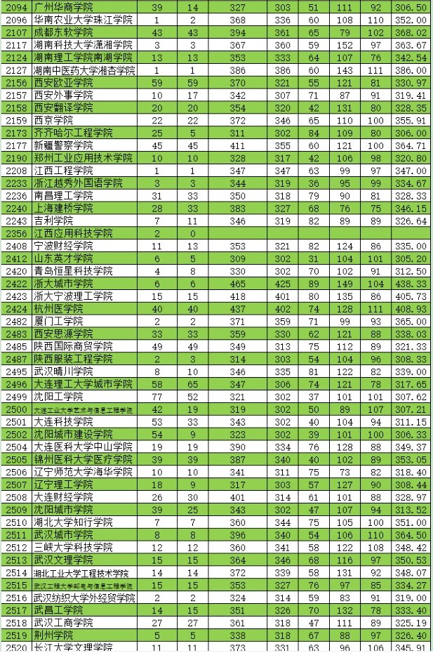 2021新疆高考本科二批投档分数线（普通类理工）7.jpg