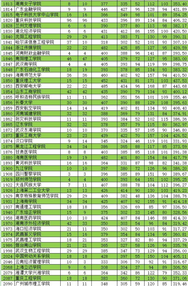 2021新疆高考本科二批投档分数线（普通类理工）6.jpg