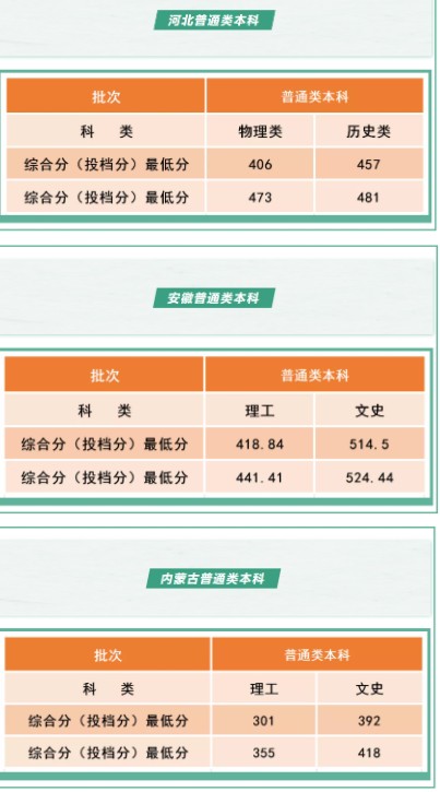 沈阳工学院各省录取分数线是多少