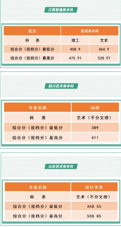 沈阳工学院各省录取分数线是多少