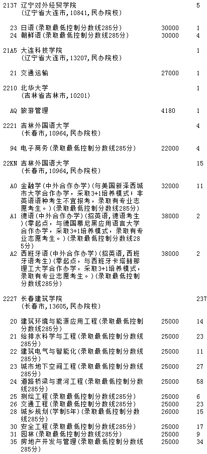 2021吉林高考第二批A段征集志愿计划（第二轮）2.jpg